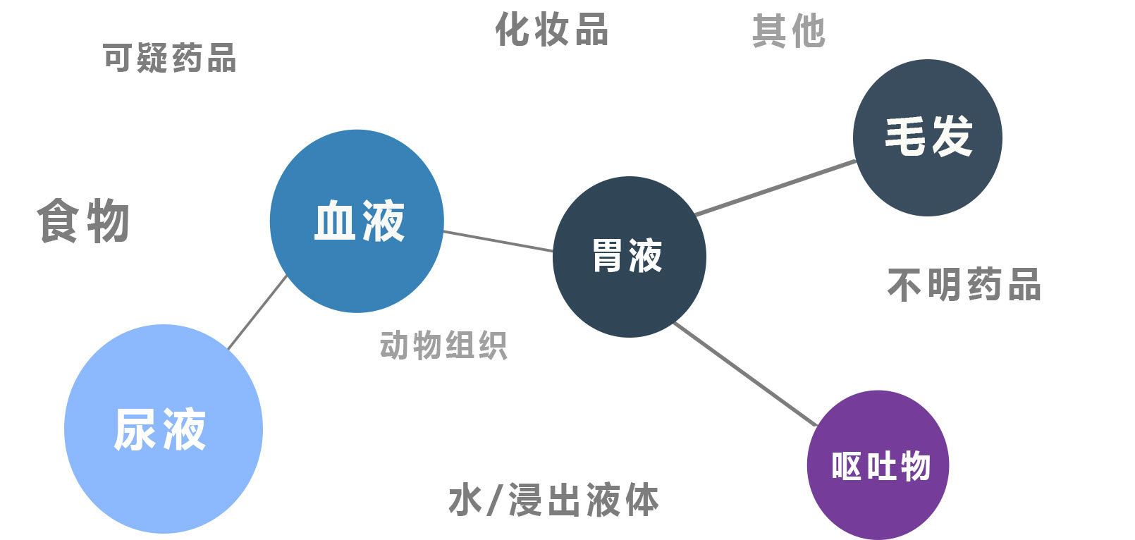 山东毒检中心样本类型官